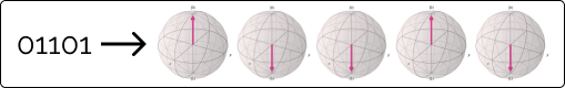 bits to qubits